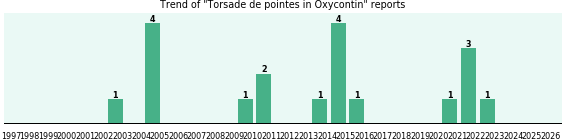 Could Oxycontin cause Torsade de pointes? Could Oxycontin cause Torsade de pointes?